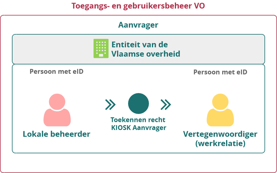 KIOSK schema entiteit Vlaamse overheid