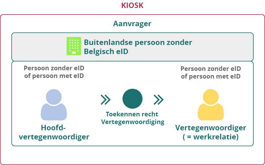 KIOSK schema buitenlandse persoon