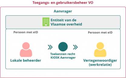 KIOSK schema entiteit Vlaamse overheid