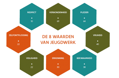 De 8 waarden van het jeugdwerk