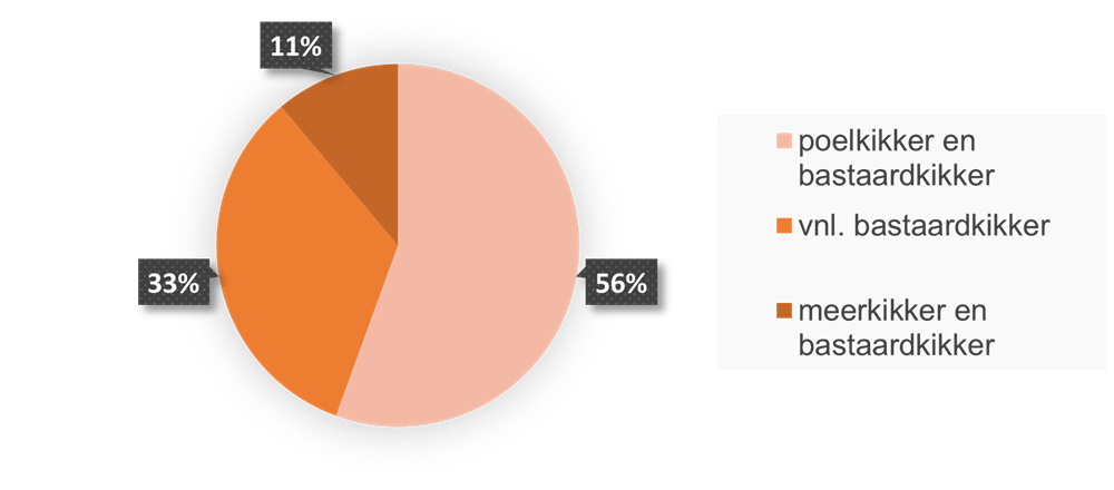 Precentages systemen: 11% meerkikker en bastaardkikker, 56% poelkikker en bastaardkikker, 33% vnl. bastaardkikker