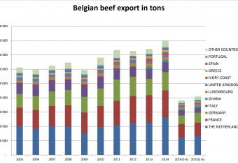 Belgian beef exports picking up again